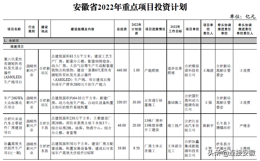 省政府下达2022年重点项目投资计划！