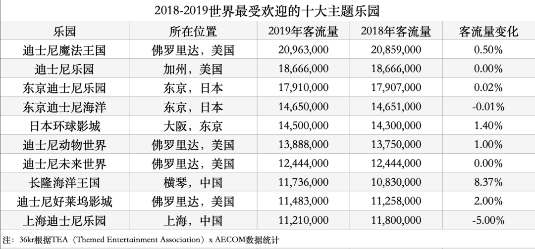 做15后的生意，把迪士尼装进商场，室内亲子乐园在“长大”｜36氪新风向