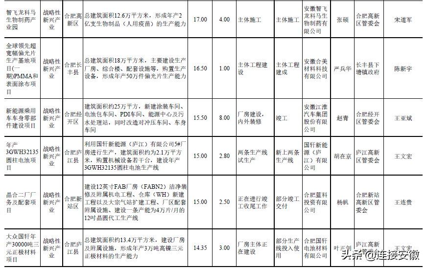 省政府下达2022年重点项目投资计划！