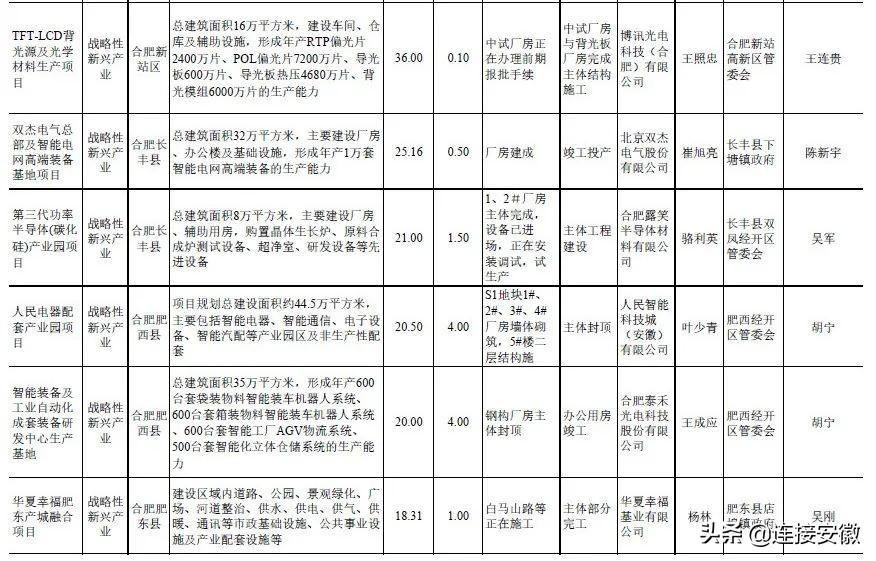 省政府下达2022年重点项目投资计划！