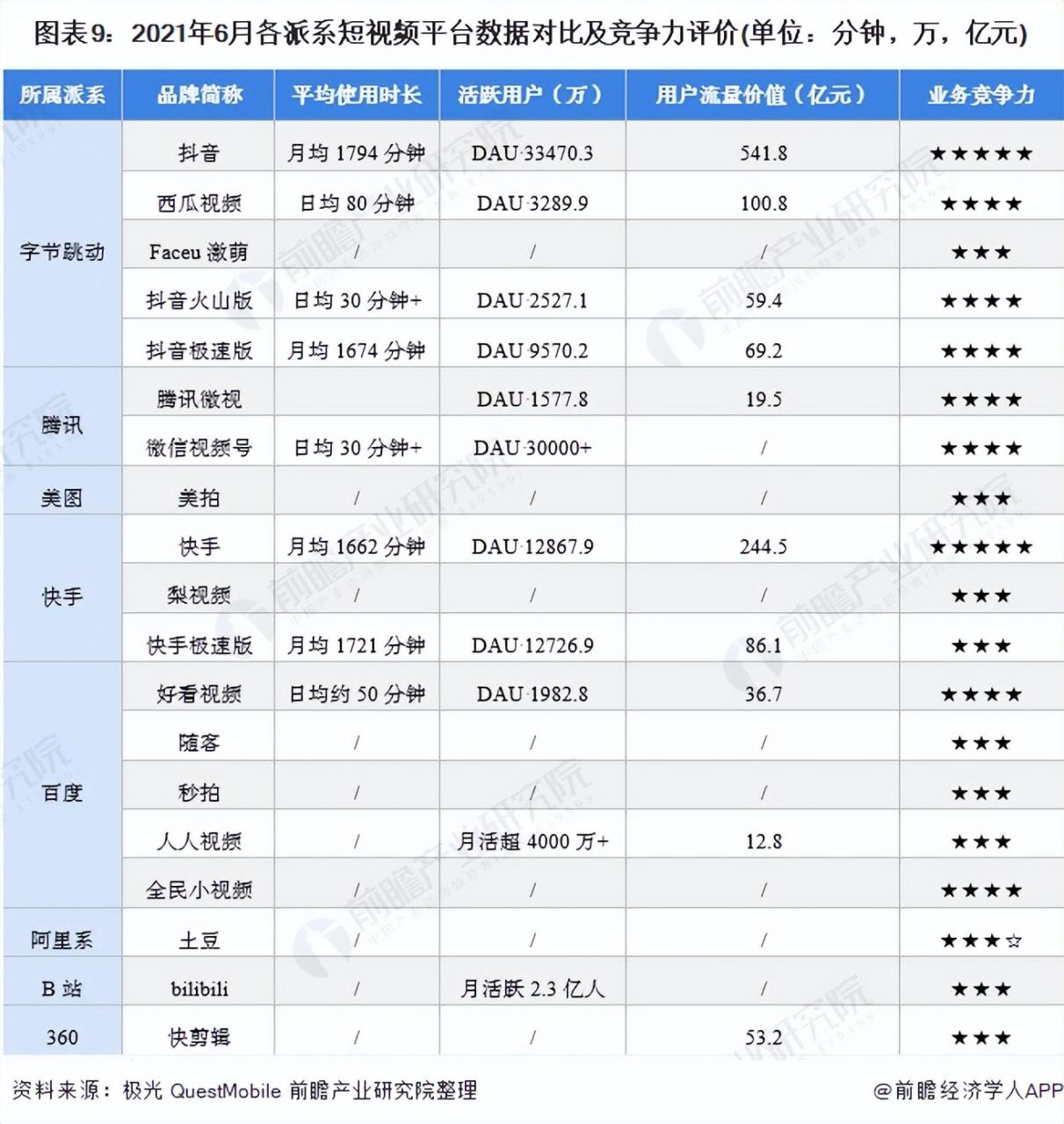 「行业深度」洞察2021：中国短视频行业竞争格局及市场份额分析