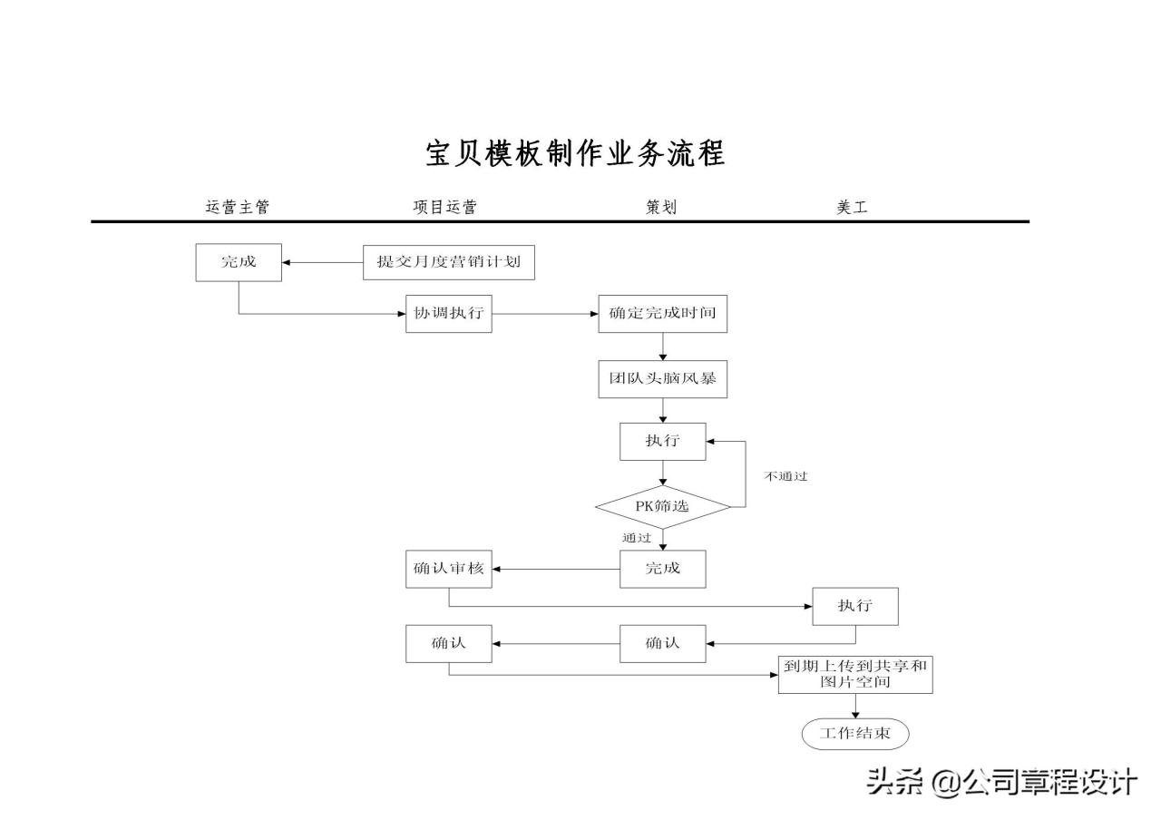 电商运营组织架构及岗位职责