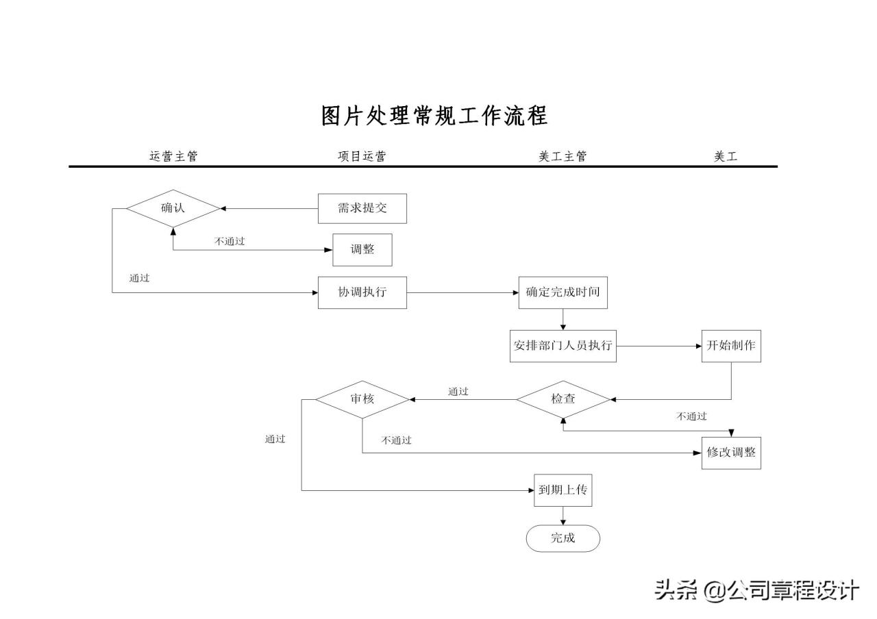 电商运营组织架构及岗位职责