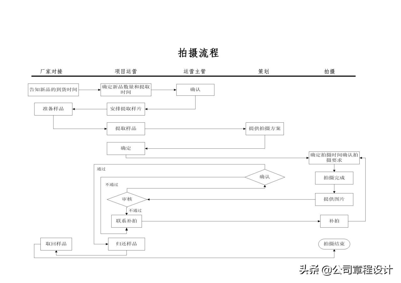 电商运营组织架构及岗位职责