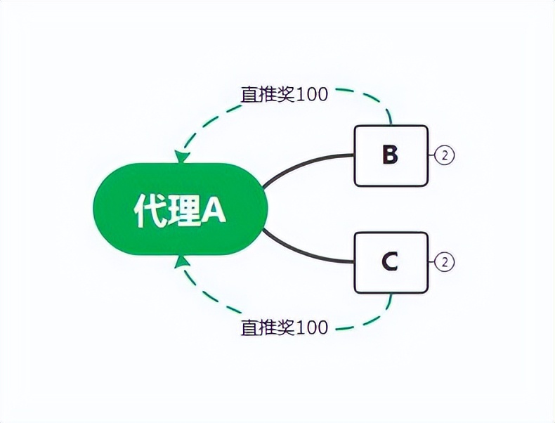 小程序商城营销模式怎么去选择？链动2+1举例讲解