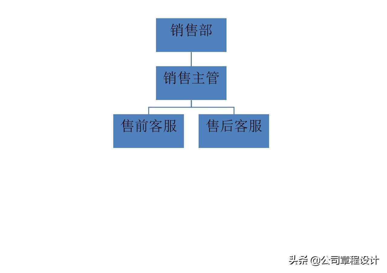 电商运营组织架构及岗位职责