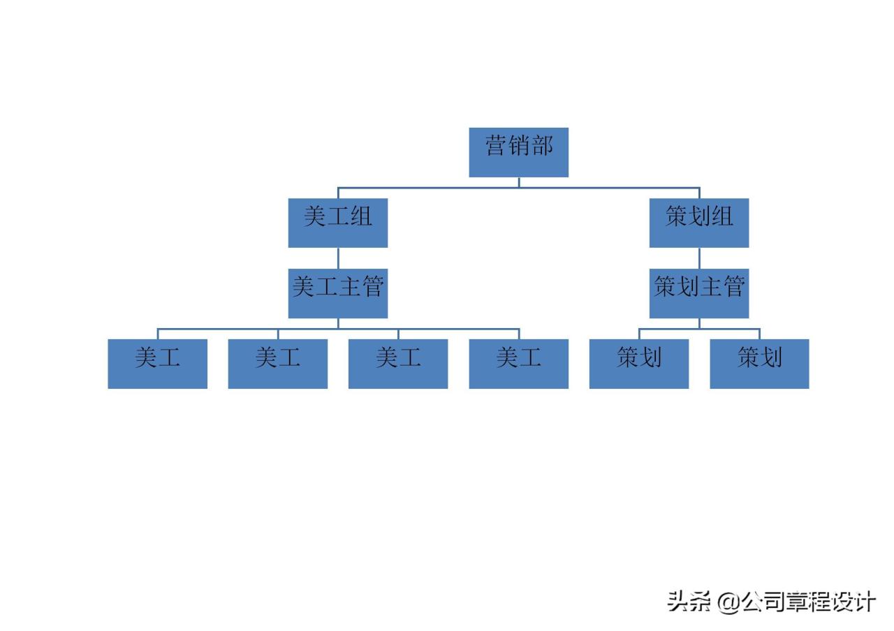 电商运营组织架构及岗位职责