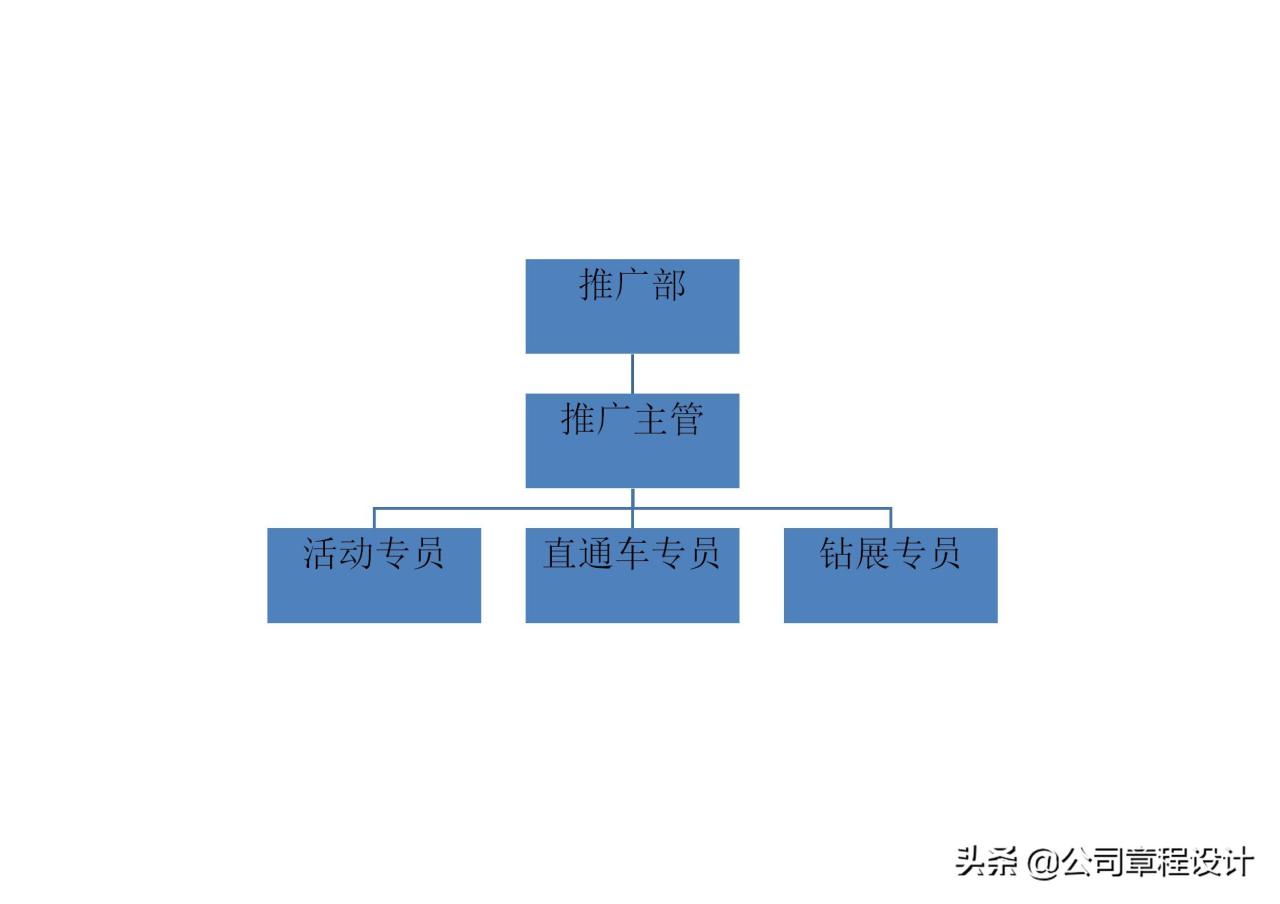 电商运营组织架构及岗位职责