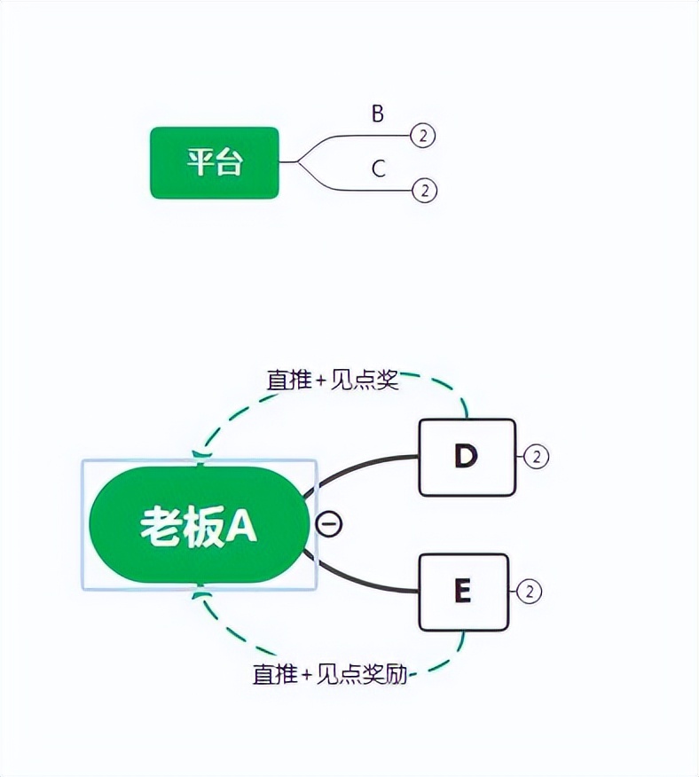 小程序商城营销模式怎么去选择？链动2+1举例讲解