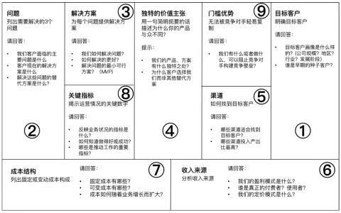 精益创业画布图的最大的特点,精益创业画布的制作步骤