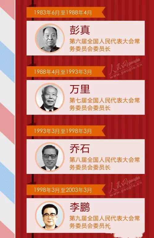 历届全国人大常委会委员长是谁,历届人大委员长是哪位