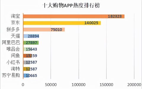 国内电商平台排名前十,十大电商APP排行榜