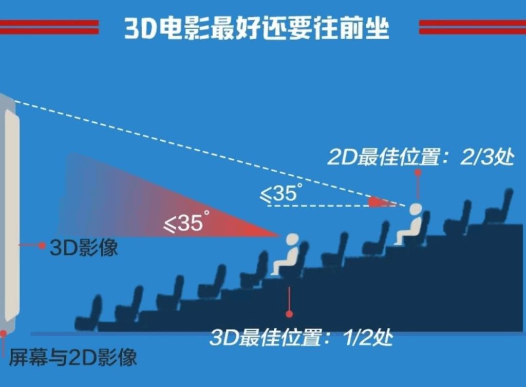 小型电影院坐第几排最好