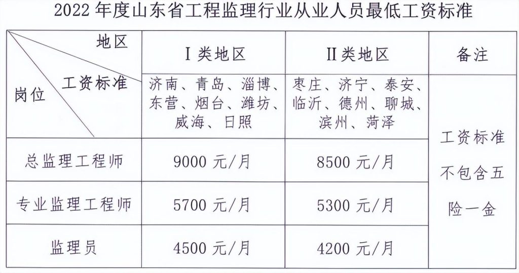 工程监理工资一个月多少钱