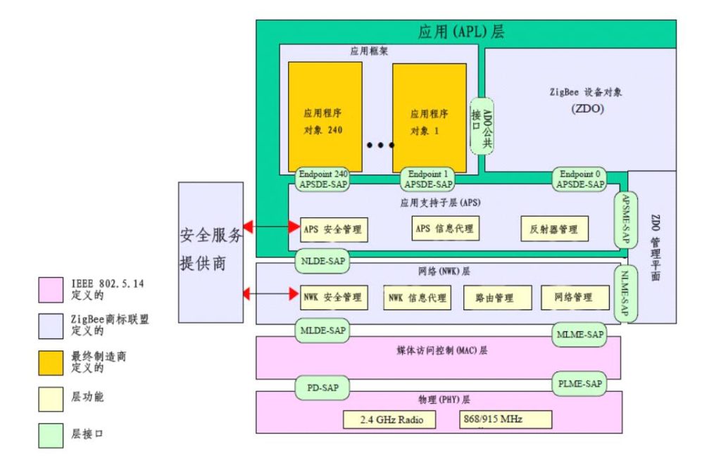 zigbee协议栈是什么