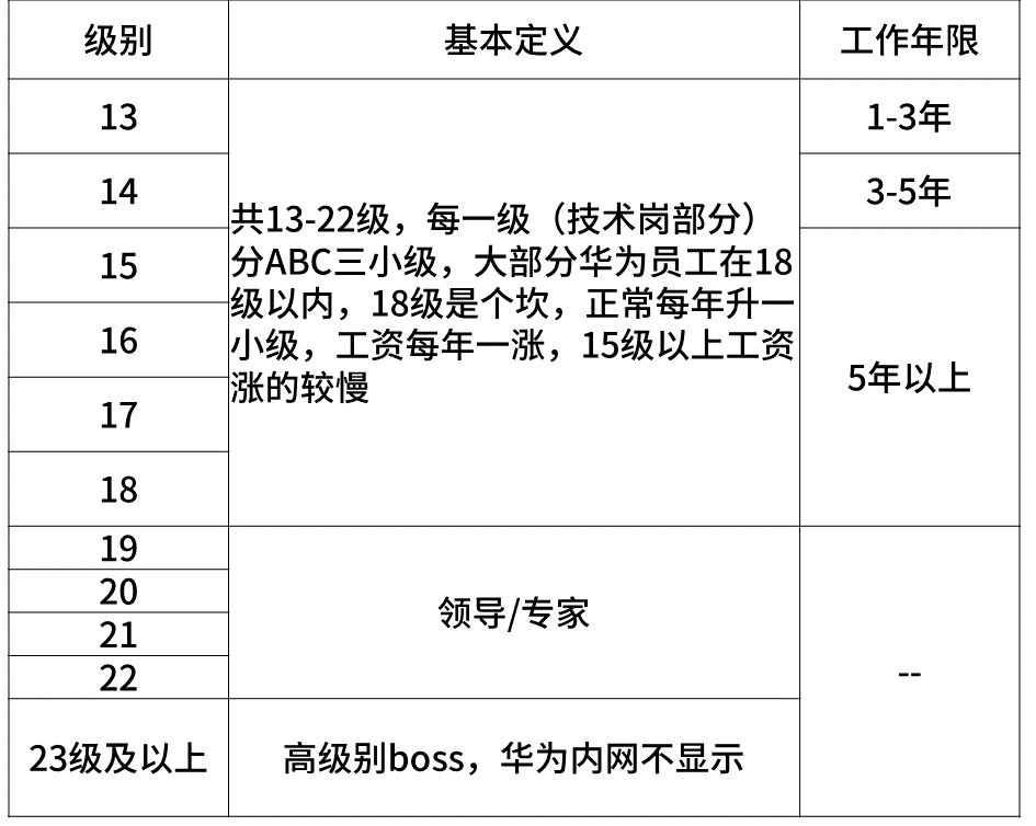 华为级别工资对照表