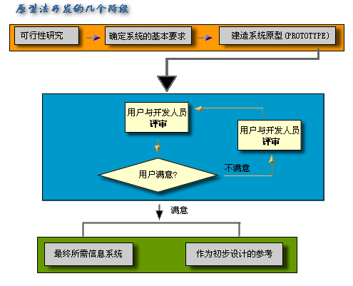 原型法的优缺点