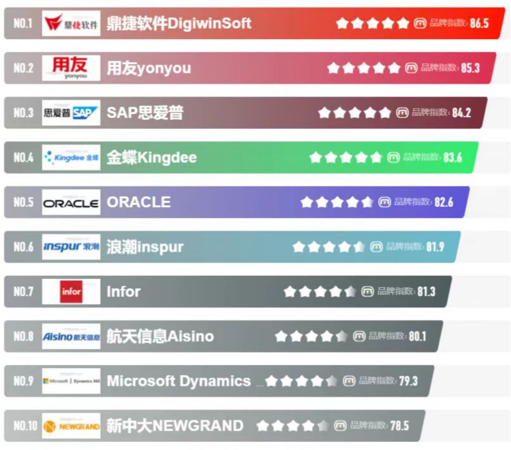 中国erp软件前十名,十大制造业ERP软件排行榜 | 启航说运营