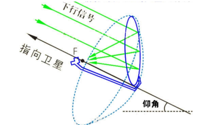 卫星天线解密大全
